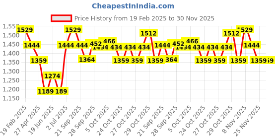myntra.com CODE by Lifestyle Men Slim Fit Spread Collar Solid Cotton Formal Shirt code by lifestyle Price History Graph from 19 Feb 2025 to 30 Nov 2025