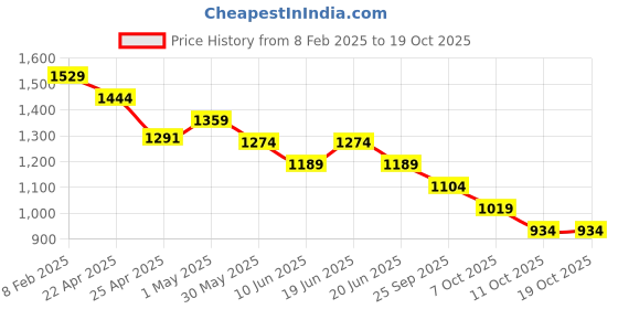 myntra.com CODE by Lifestyle Men Slim Fit Spread Collar Solid Cotton Formal Shirt code by lifestyle Price History Graph from 8 Feb 2025 to 19 Oct 2025