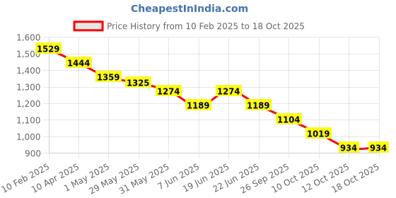 myntra.com CODE by Lifestyle Men Slim Fit Spread Collar Solid Cotton Formal Shirt code by lifestyle Price History Graph from 10 Feb 2025 to 18 Oct 2025