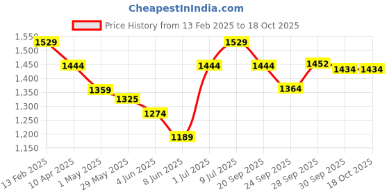 myntra.com CODE by Lifestyle Men Slim Fit Spread Collar Solid Cotton Formal Shirt code by lifestyle Price History Graph from 13 Feb 2025 to 18 Oct 2025