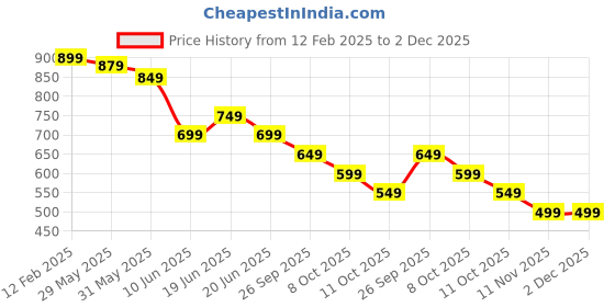 myntra.com CODE by Lifestyle Men Slim Fit Spread Collar Textured Cotton Casual Shirt code by lifestyle Price History Graph from 12 Feb 2025 to 1 Dec 2025