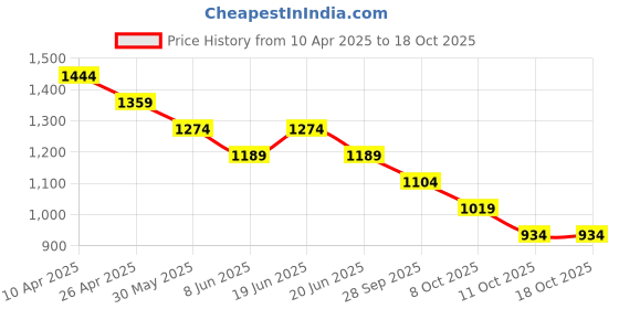 myntra.com CODE by Lifestyle Men Slim Fit Spread Collar Textured Cotton Formal Shirt code by lifestyle Price History Graph from 10 Apr 2025 to 18 Oct 2025