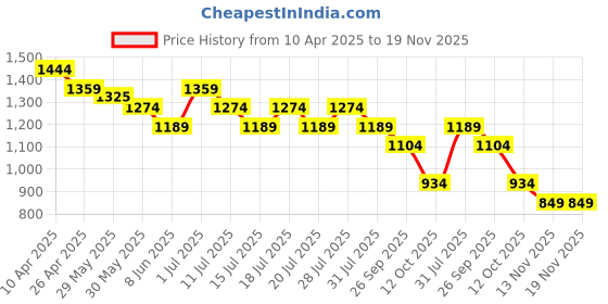 myntra.com CODE by Lifestyle Men Slim Fit Spread Collar Textured Cotton Formal Shirt code by lifestyle Price History Graph from 10 Apr 2025 to 19 Nov 2025