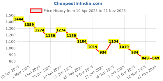 myntra.com CODE by Lifestyle Men Slim Fit Spread Collar Textured Cotton Formal Shirt code by lifestyle Price History Graph from 10 Apr 2025 to 20 Nov 2025