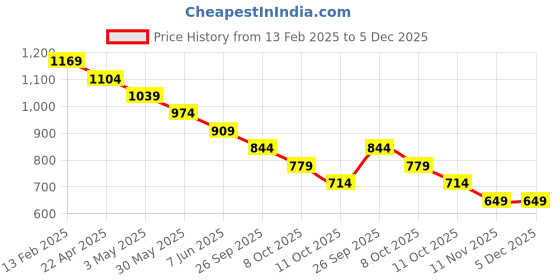 myntra.com CODE by Lifestyle Men Slim Fit Spread Collar Vertical Striped Cotton Formal Shirt code by lifestyle Price History Graph from 13 Feb 2025 to 5 Dec 2025