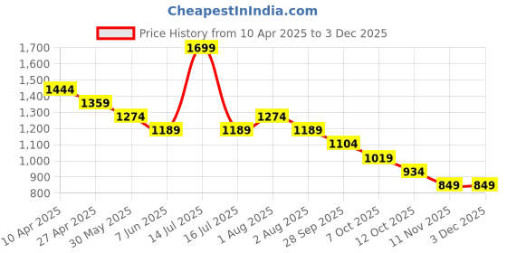 myntra.com CODE by Lifestyle Men Slim Fit Spread Collar Vertical Striped Cotton Formal Shirt code by lifestyle Price History Graph from 10 Apr 2025 to 2 Dec 2025
