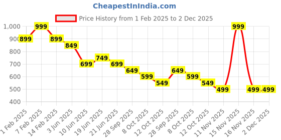 myntra.com CODE by Lifestyle Men Slim Fit Spread Collar Windowpane Checked Cotton Casual Shirt code by lifestyle Price History Graph from 1 Feb 2025 to 1 Dec 2025