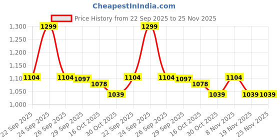 myntra.com CODE by Lifestyle Men Slim Fit Vertical Striped Spread Collar Cotton Formal Shirt code by lifestyle Price History Graph from 22 Sep 2025 to 24 Nov 2025