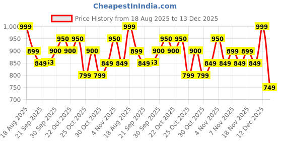 myntra.com CODE by Lifestyle Men Slim Fit Vertical Striped Spread Collar Cotton Formal Shirt code by lifestyle Price History Graph from 18 Aug 2025 to 13 Dec 2025