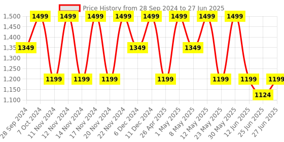 myntra.com CODE by Lifestyle Men Slip-On code by lifestyle Price History Graph from 28 Sep 2024 to 27 Jun 2025