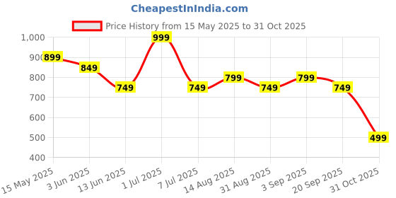 myntra.com CODE by Lifestyle Men Slip-On code by lifestyle Price History Graph from 15 May 2025 to 31 Oct 2025