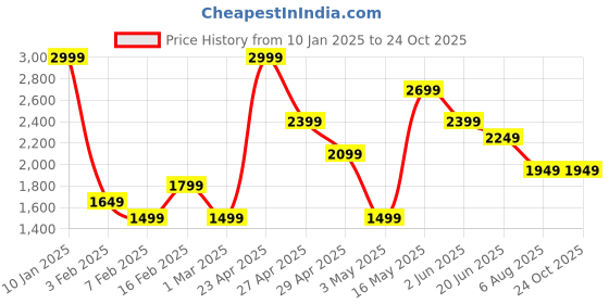 myntra.com CODE by Lifestyle Men Slip-On Driving Shoes code by lifestyle Price History Graph from 10 Jan 2025 to 24 Oct 2025