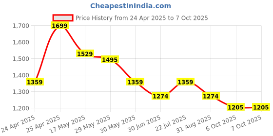 myntra.com CODE by Lifestyle Men Slip-On Flip Flops code by lifestyle Price History Graph from 24 Apr 2025 to 6 Oct 2025