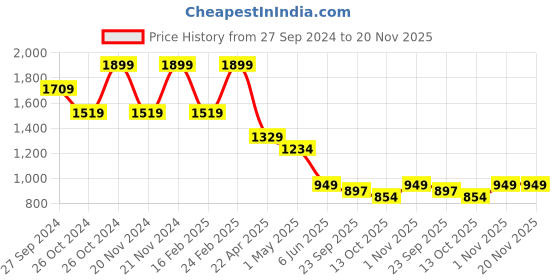 myntra.com CODE by Lifestyle Men Slip-On Loafers code by lifestyle Price History Graph from 27 Sep 2024 to 19 Nov 2025