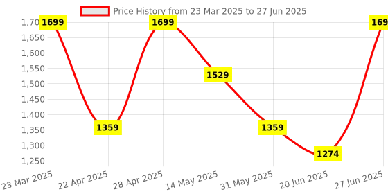 myntra.com CODE by Lifestyle Men Slip-On Sneakers code by lifestyle Price History Graph from 23 Mar 2025 to 27 Jun 2025