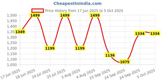 myntra.com CODE by Lifestyle Men Smart Casual code by lifestyle Price History Graph from 17 Jun 2025 to 4 Oct 2025