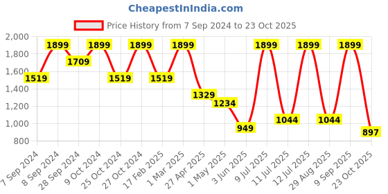 myntra.com CODE by Lifestyle Men Smart Casual Loafers code by lifestyle Price History Graph from 7 Sep 2024 to 23 Oct 2025