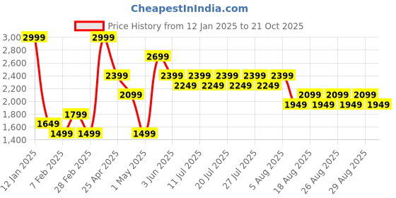 myntra.com CODE by Lifestyle Men Smart Casual Loafers code by lifestyle Price History Graph from 12 Jan 2025 to 21 Oct 2025