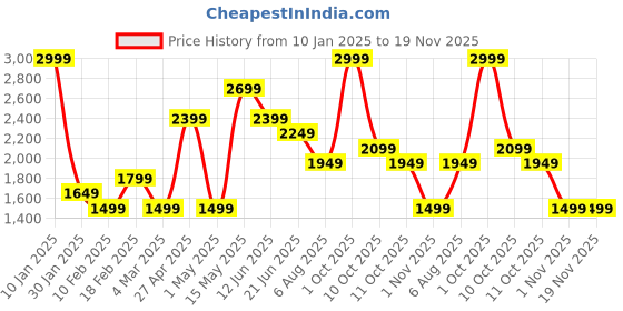 myntra.com CODE by Lifestyle Men Smart Casual Loafers code by lifestyle Price History Graph from 10 Jan 2025 to 19 Nov 2025