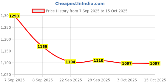 myntra.com CODE by Lifestyle Men Solid Cuban Collar Casual Shirt code by lifestyle Price History Graph from 7 Sep 2025 to 15 Oct 2025