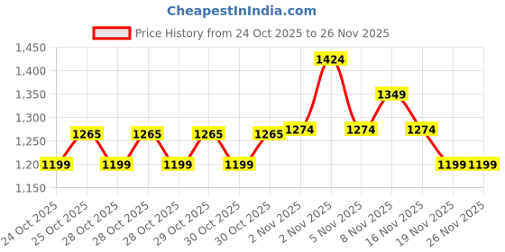 myntra.com CODE by Lifestyle Men Solid Cuban Collar Cotton Casual Shirt code by lifestyle Price History Graph from 24 Oct 2025 to 25 Nov 2025