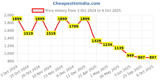 myntra.com CODE by Lifestyle Men Solid Derbys code by lifestyle Price History Graph from 3 Oct 2024 to 4 Oct 2025