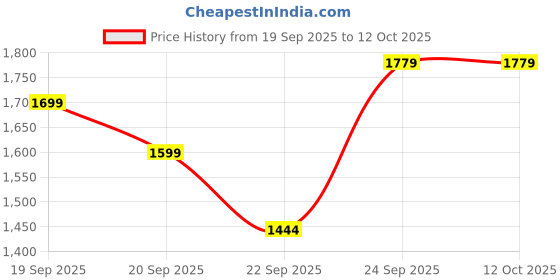 myntra.com CODE by Lifestyle Men Solid Loafers code by lifestyle Price History Graph from 19 Sep 2025 to 12 Oct 2025