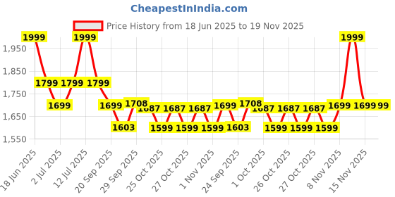 myntra.com CODE by Lifestyle Men Solid Mid-Rise Regular Fit Trousers code by lifestyle Price History Graph from 18 Jun 2025 to 18 Nov 2025