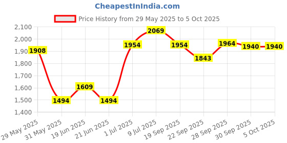 myntra.com CODE by Lifestyle Men Solid Regular Fit Trousers code by lifestyle Price History Graph from 29 May 2025 to 4 Oct 2025