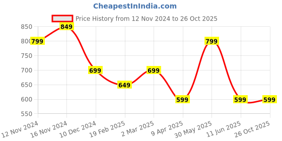 myntra.com CODE by Lifestyle Men Solid Round Neck Cotton Oversized T-shirt code by lifestyle Price History Graph from 12 Nov 2024 to 26 Oct 2025