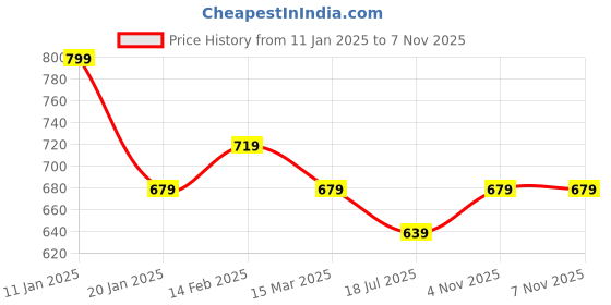 myntra.com CODE by Lifestyle Men Solid Round Neck Cotton T-shirt code by lifestyle Price History Graph from 11 Jan 2025 to 4 Nov 2025