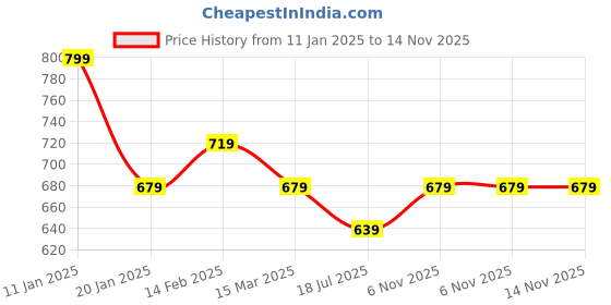 myntra.com CODE by Lifestyle Men Solid Round Neck Cotton T-shirt code by lifestyle Price History Graph from 11 Jan 2025 to 14 Nov 2025