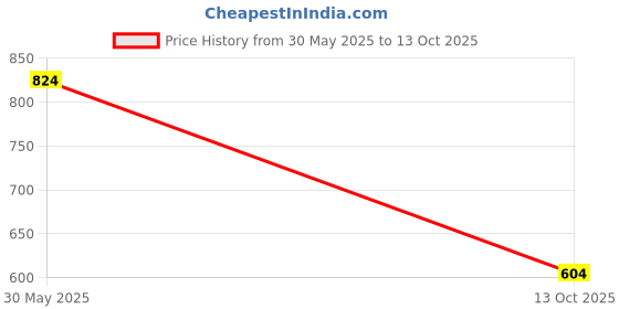 myntra.com CODE by Lifestyle Men Solid Round Neck Cotton T-shirt code by lifestyle Price History Graph from 30 May 2025 to 13 Oct 2025