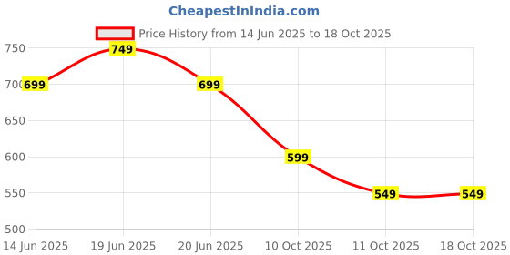 myntra.com CODE by Lifestyle Men Solid Round Neck Cotton T-shirt code by lifestyle Price History Graph from 14 Jun 2025 to 17 Oct 2025