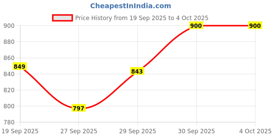 myntra.com CODE by Lifestyle Men Solid Round Neck Sweatshirt code by lifestyle Price History Graph from 19 Sep 2025 to 4 Oct 2025