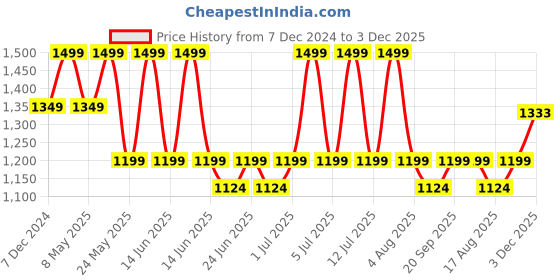 myntra.com CODE by Lifestyle Men Solid Rubber Sliders code by lifestyle Price History Graph from 7 Dec 2024 to 3 Dec 2025