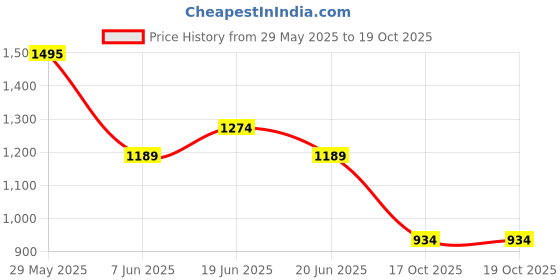 myntra.com CODE by Lifestyle Men Solid Slim Fit Tapered Trousers code by lifestyle Price History Graph from 29 May 2025 to 17 Oct 2025