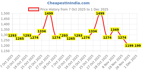 myntra.com CODE by Lifestyle Men Solid Spread Collar Cotton Casual Shirt code by lifestyle Price History Graph from 7 Oct 2025 to 30 Nov 2025