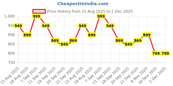 myntra.com CODE by Lifestyle Men Solid Spread Collar Cotton Casual Shirt code by lifestyle Price History Graph from 15 Aug 2025 to 2 Dec 2025