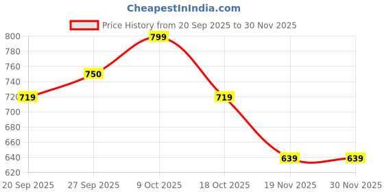 myntra.com CODE by Lifestyle Men Solid Spread Collar Cotton Casual Shirt code by lifestyle Price History Graph from 20 Sep 2025 to 30 Nov 2025