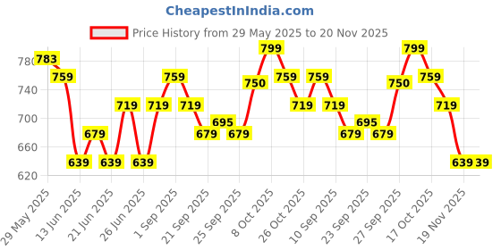 myntra.com CODE by Lifestyle Men Solid Spread Collar Cotton Formal Shirt code by lifestyle Price History Graph from 29 May 2025 to 20 Nov 2025