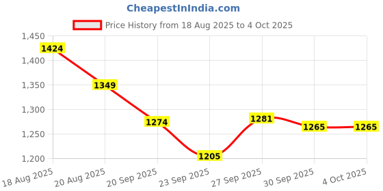 myntra.com CODE by Lifestyle Men Solid Spread Collar Cotton Formal Shirt code by lifestyle Price History Graph from 18 Aug 2025 to 4 Oct 2025