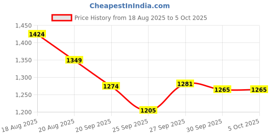 myntra.com CODE by Lifestyle Men Solid Spread Collar Cotton Formal Shirt code by lifestyle Price History Graph from 18 Aug 2025 to 5 Oct 2025