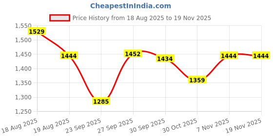 myntra.com CODE by Lifestyle Men Solid Spread Collar Cotton Formal Shirt code by lifestyle Price History Graph from 18 Aug 2025 to 18 Nov 2025