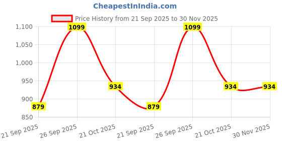 myntra.com CODE by Lifestyle Men Solid Tang Leather Belt code by lifestyle Price History Graph from 21 Sep 2025 to 30 Nov 2025