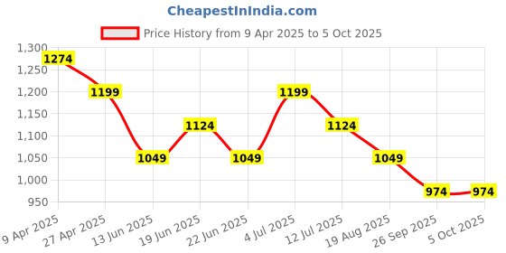 myntra.com CODE by Lifestyle Men Spread Collar Abstract Printed Cotton Casual Shirt code by lifestyle Price History Graph from 9 Apr 2025 to 5 Oct 2025