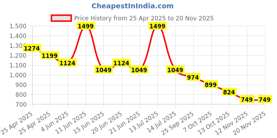 myntra.com CODE by Lifestyle Men Spread Collar Abstract Printed Cotton Casual Shirt code by lifestyle Price History Graph from 25 Apr 2025 to 19 Nov 2025