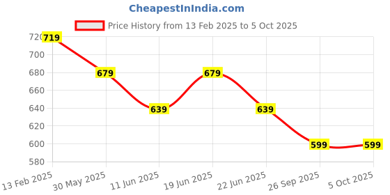 myntra.com CODE by Lifestyle Men Spread Collar Abstract Printed Cotton Formal Shirt code by lifestyle Price History Graph from 13 Feb 2025 to 4 Oct 2025