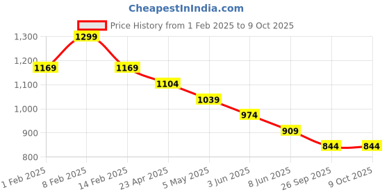myntra.com CODE by Lifestyle Men Spread Collar Floral Printed Cotton Casual Shirt code by lifestyle Price History Graph from 1 Feb 2025 to 4 Oct 2025