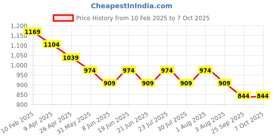myntra.com CODE by Lifestyle Men Spread Collar Geometric Printed Cotton Formal Shirt code by lifestyle Price History Graph from 10 Feb 2025 to 7 Oct 2025